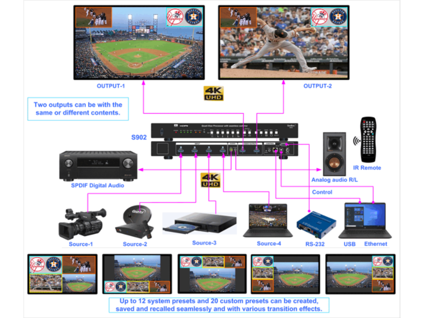 S902 4K Quad View Processor & Seamless Switcher